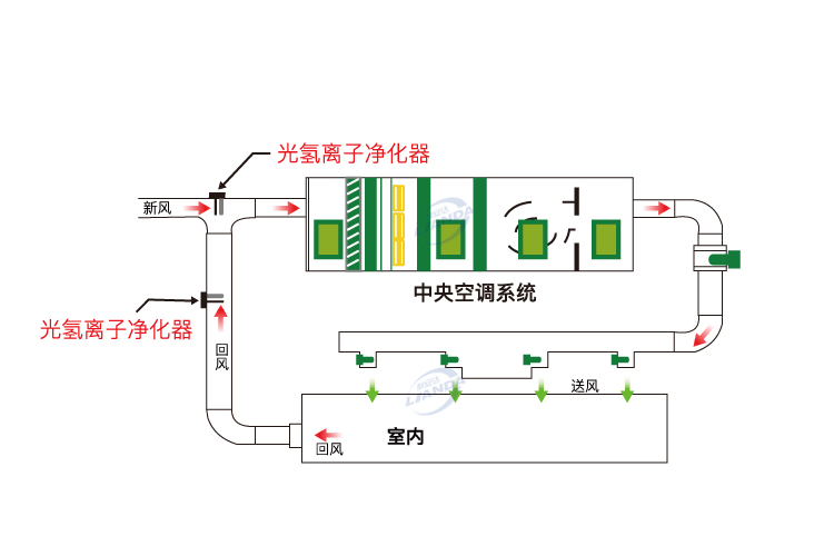 空调系统空气净化器对人居环境的重大作用