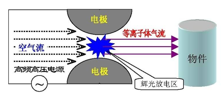 消毒机的等离子和负离子有什么区别吗