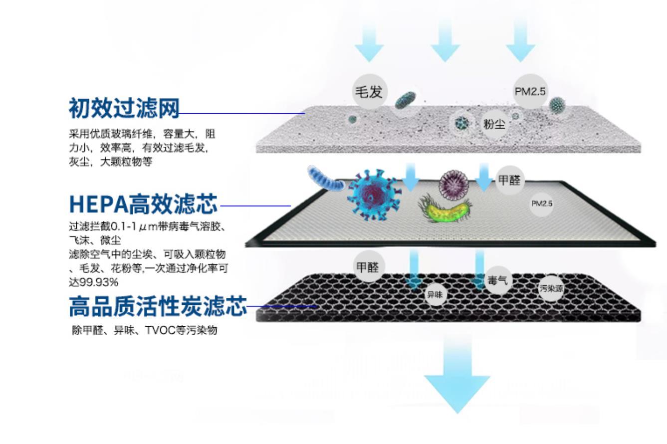 空气消毒机不同材质的滤网对净化效果有什么影响