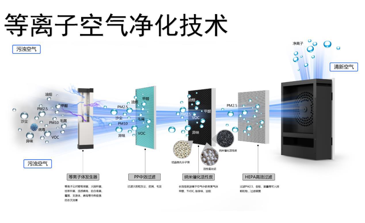 空气消毒机的等离子存在哪几种益处呢？